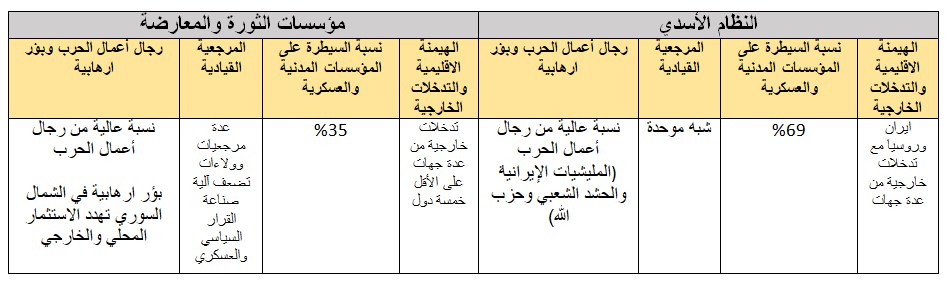 الفروقات بين النظام الأسدي ومؤسسات الثورة والمعارضةوالتي ساهمت بإعادة التطبيع مع النظام الأسدي